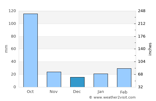 Gohpur average rain in December