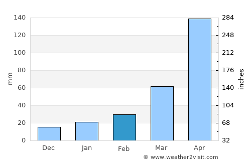 Gohpur average rain in February