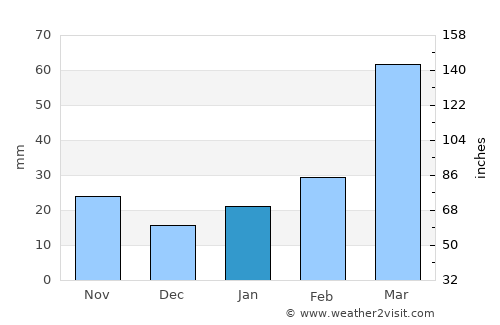 Gohpur average rain in January