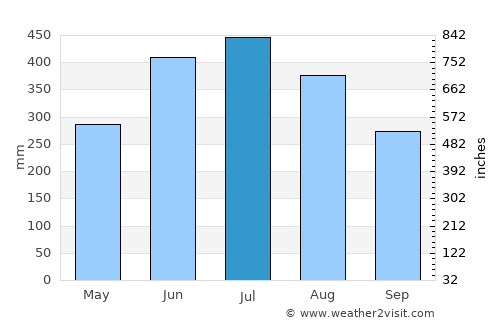 Gohpur average rain in July