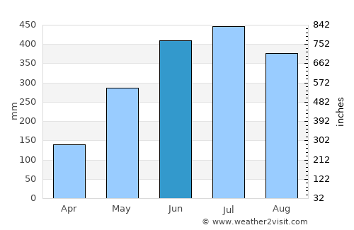 Gohpur average rain in June