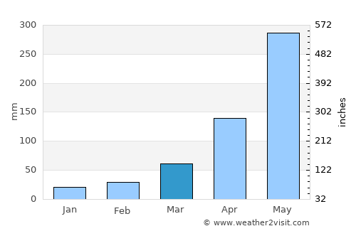 Gohpur average rain in March
