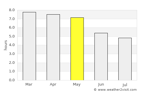 Gohpur average rain in May