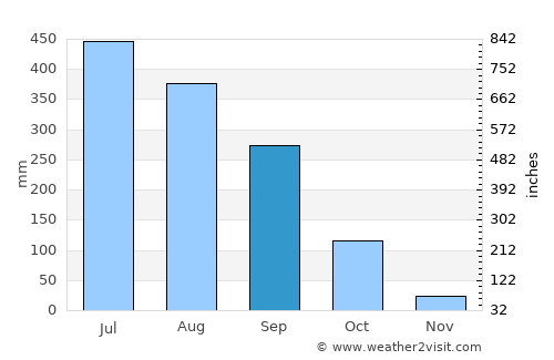 Gohpur average rain in September