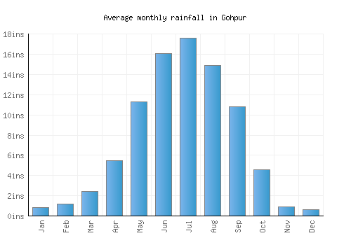 Gohpur monthly rainfall chart (inches)