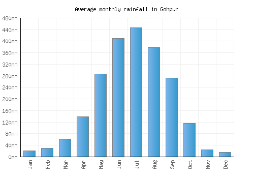 Gohpur monthly rainfall chart (mm)