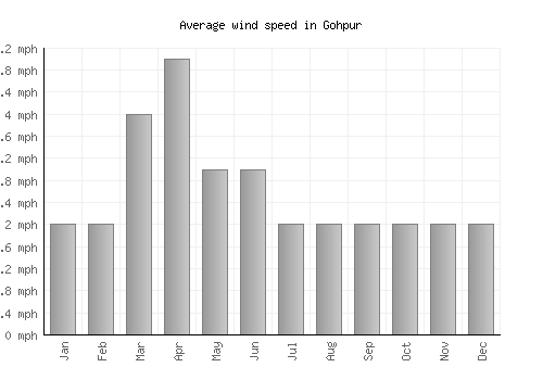 Gohpur average winspeed by month (mph)
