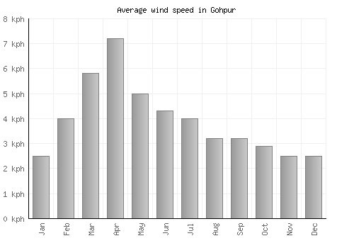 Gohpur average winspeed by month (km/h)
