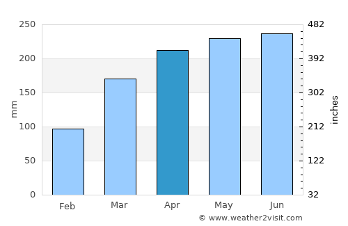 Goiana average rain in April