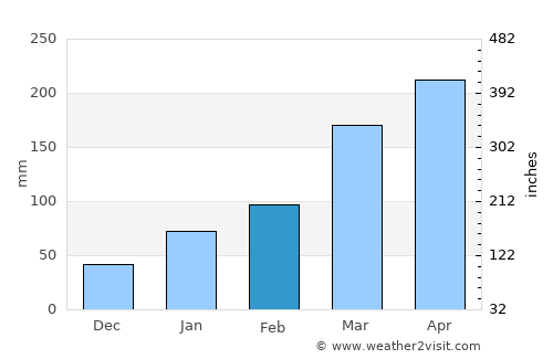 Goiana average rain in February