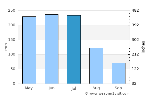 Goiana average rain in July