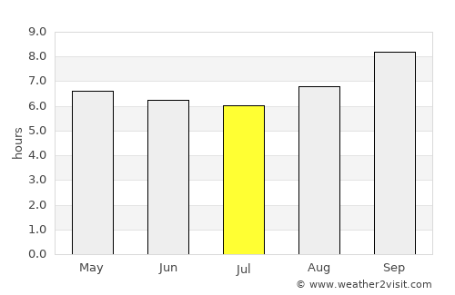 Goiana average rain in July