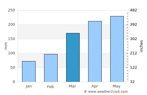 Goiana average rain in March