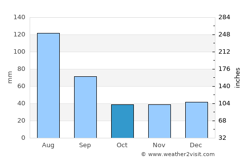Goiana average rain in October