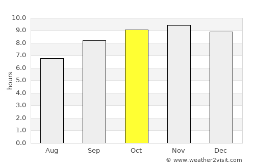 Goiana average rain in October