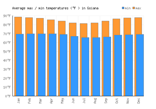 Goiana average minimum / maximum temperatures (Fahrenheit)