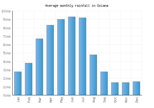 Goiana monthly rainfall chart (inches)