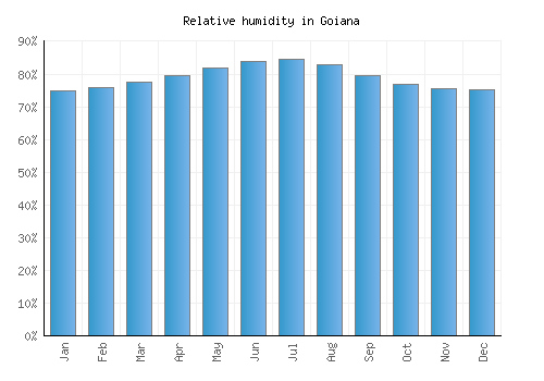 Goiana relative humidity averages