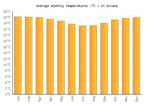 Goiana average temperature chart (Celsius)