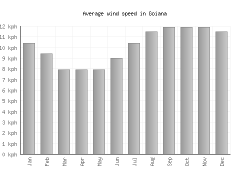Goiana average winspeed by month (km/h)