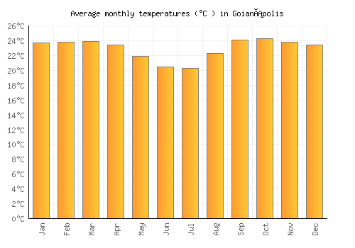 Goianápolis average temperature chart (Celsius)