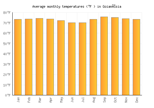 Goianésia average temperature chart (Fahrenheit)