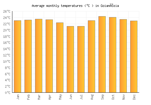 Goianésia average temperature chart (Celsius)