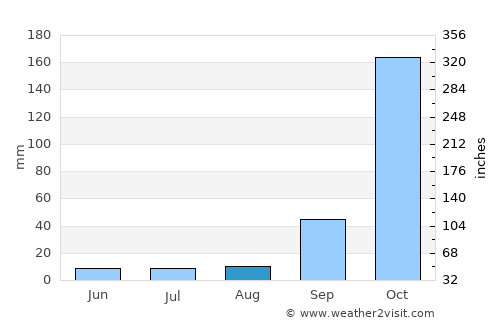 Goiânia average rain in August