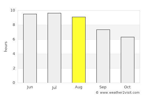 Goiânia average rain in August