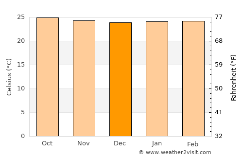 Goiânia average temperature in December