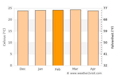 Goiânia average temperature in February
