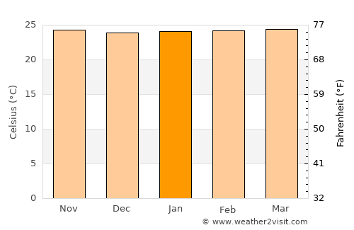 Goiânia average temperature in January