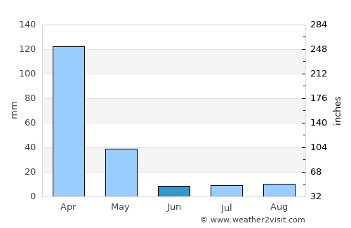 Goiânia average rain in June