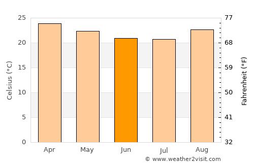 Goiânia average temperature in June