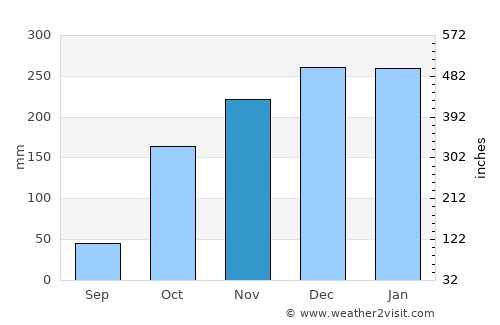 Goiânia average rain in November