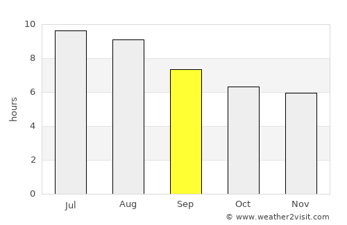 Goiânia average rain in September