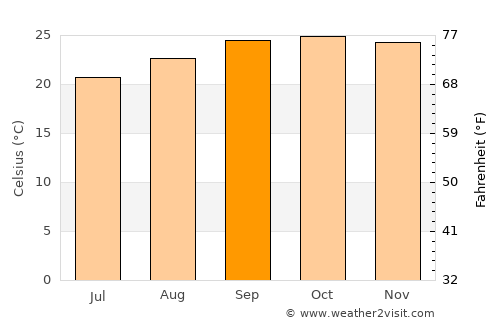 Goiânia average temperature in September