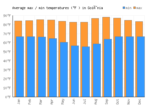 Goiânia average minimum / maximum temperatures (Fahrenheit)