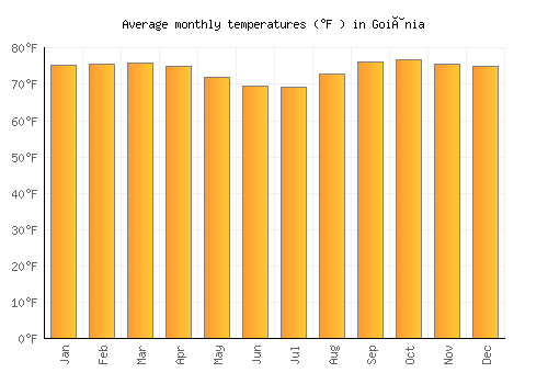 Goiânia average temperature chart (Fahrenheit)