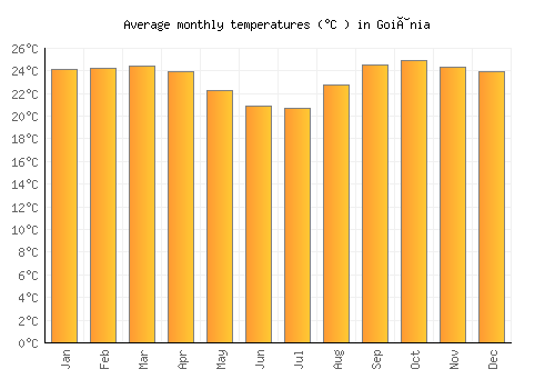 Goiânia average temperature chart (Celsius)