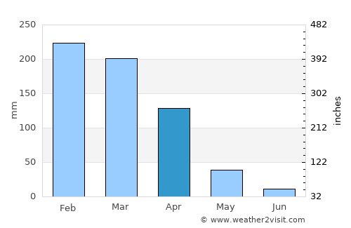 Goianira average rain in April