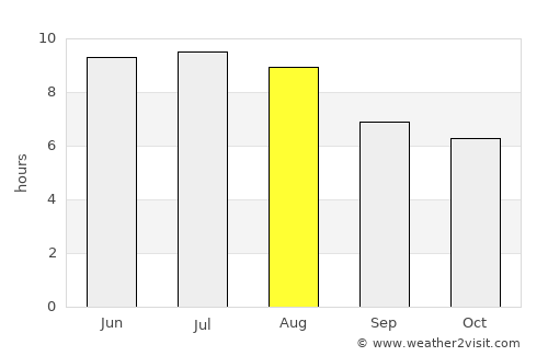 Goianira average rain in August