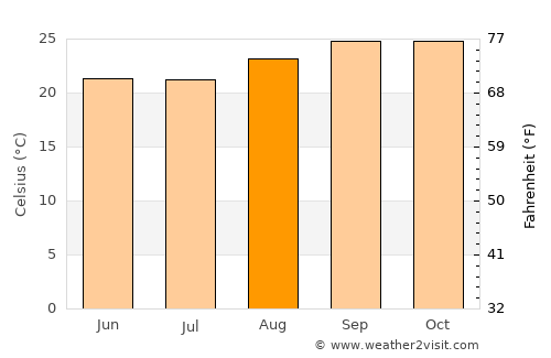 Goianira average temperature in August