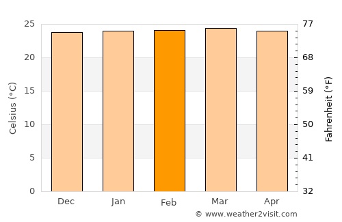 Goianira average temperature in February
