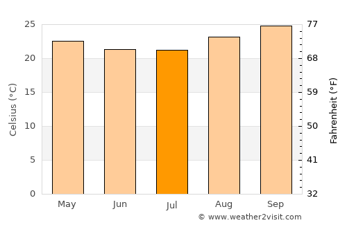 Goianira average temperature in July