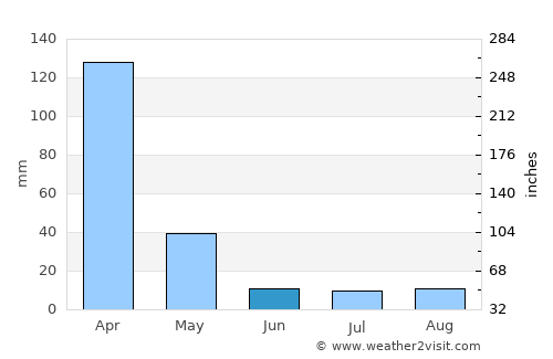 Goianira average rain in June