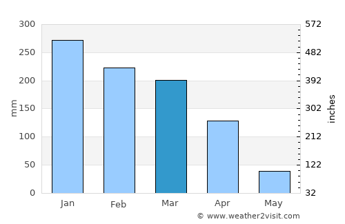 Goianira average rain in March