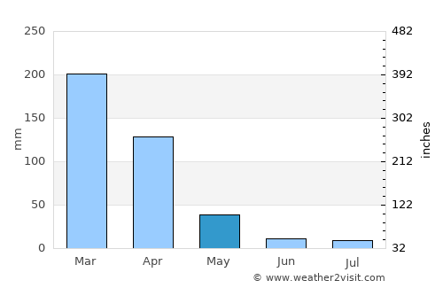 Goianira average rain in May