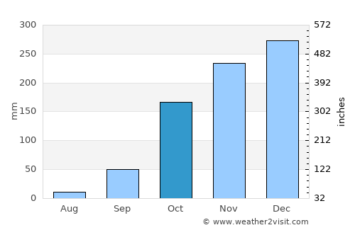 Goianira average rain in October