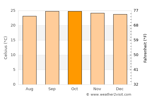 Goianira average temperature in October